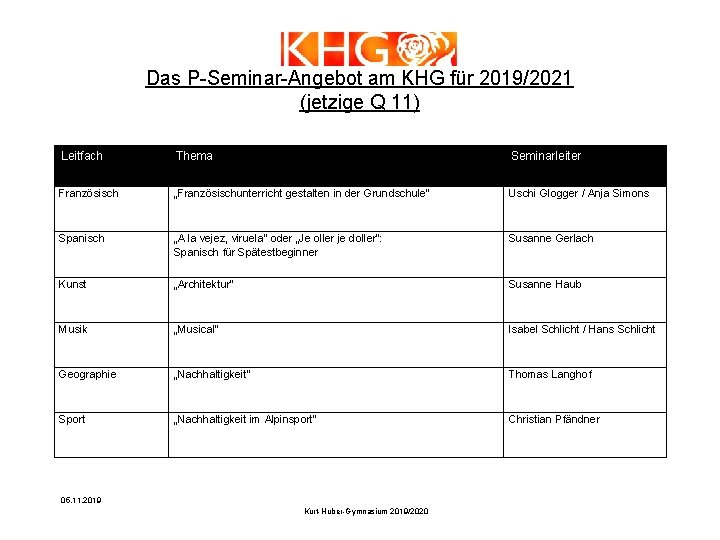 Das P-Seminar-Angebot am KHG für 2019/2021 (jetzige Q 11) Leitfach Thema Seminarleiter Französisch „Französischunterricht