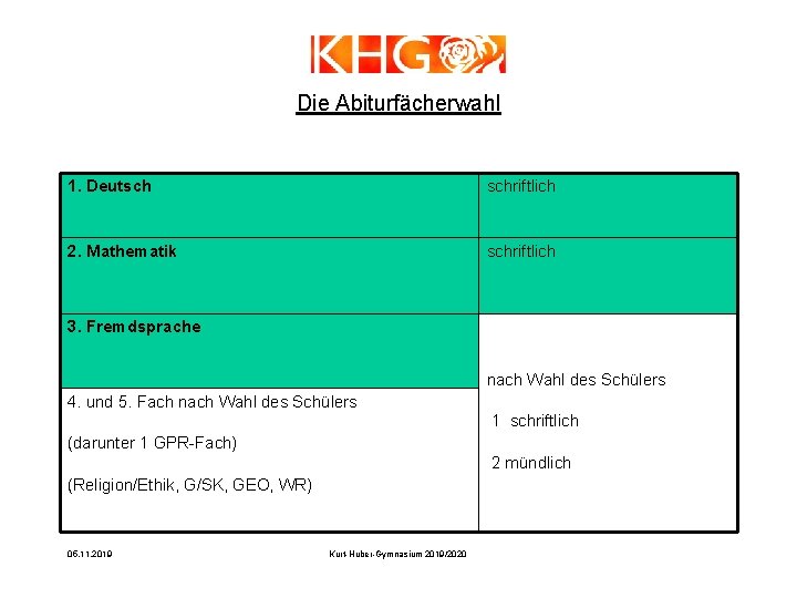 Die Abiturfächerwahl 1. Deutsch schriftlich 2. Mathematik schriftlich 3. Fremdsprache nach Wahl des Schülers