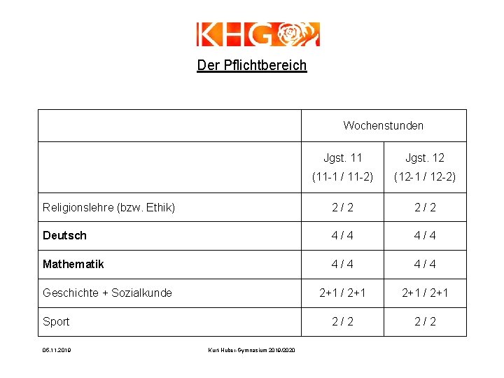 Der Pflichtbereich Wochenstunden Jgst. 11 Jgst. 12 (11 -1 / 11 -2) (12 -1