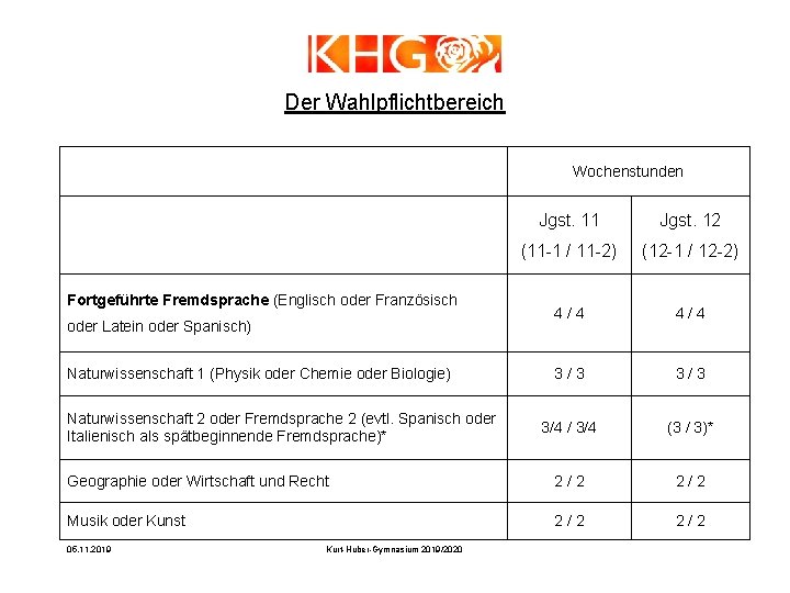 Der Wahlpflichtbereich Wochenstunden Jgst. 11 Jgst. 12 (11 -1 / 11 -2) (12 -1