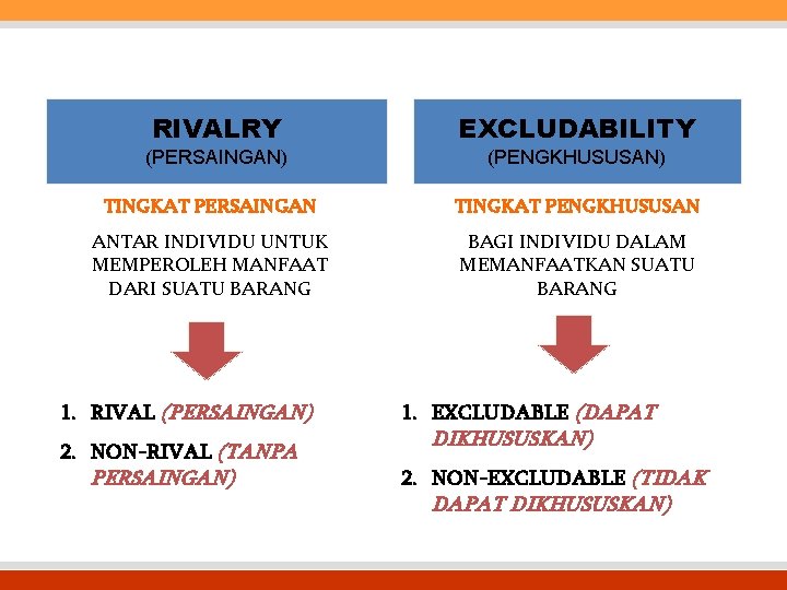 RIVALRY EXCLUDABILITY (PERSAINGAN) (PENGKHUSUSAN) TINGKAT PERSAINGAN TINGKAT PENGKHUSUSAN ANTAR INDIVIDU UNTUK MEMPEROLEH MANFAAT DARI