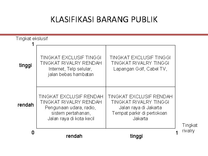 KLASIFIKASI BARANG PUBLIK Tingkat ekslusif 1 tinggi rendah 0 TINGKAT EXCLUSIF TINGGI TINGKAT RIVALRY