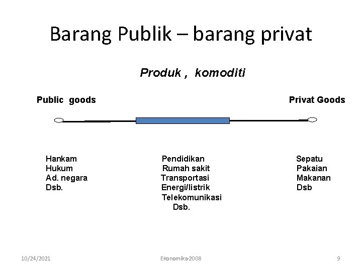 Barang Publik – barang privat Produk , komoditi Public goods Hankam Hukum Ad. negara