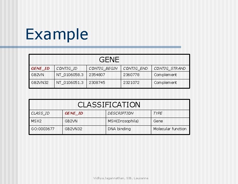 Example GENE_ID CONTIG_BEGIN CONTIG_END CONTIG_STRAND GB 2 VN NT_0106058. 3 2354807 2360778 Complement GB