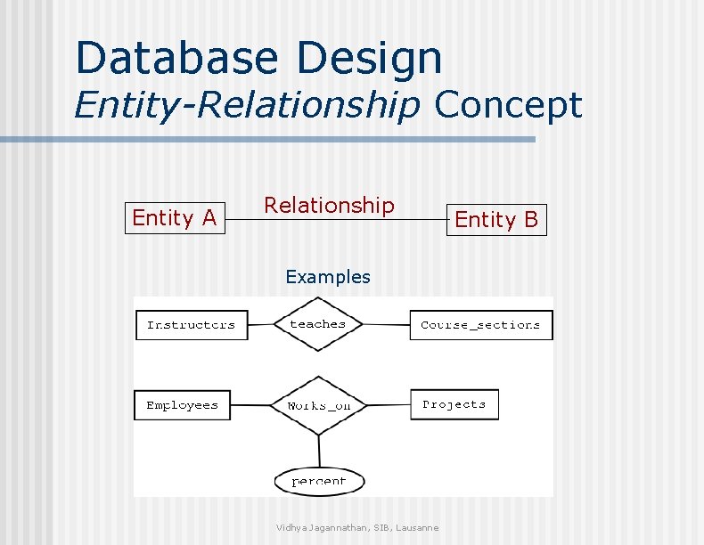 Database Design Entity-Relationship Concept Entity A Relationship Examples Vidhya Jagannathan, SIB, Lausanne Entity B