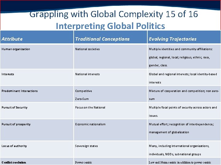 Grappling with Global Complexity 15 of 16 Interpreting Global Politics Attribute Traditional Conceptions Evolving