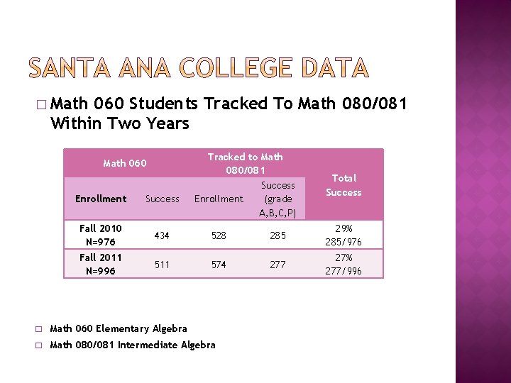 � Math 060 Students Tracked To Math 080/081 Within Two Years Tracked to Math