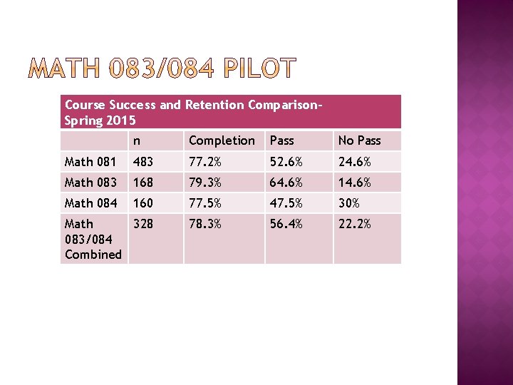 Course Success and Retention Comparison. Spring 2015 n Completion Pass No Pass Math 081