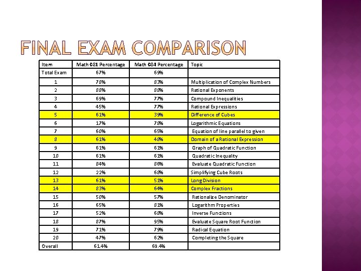 Item Total Exam 1 2 3 4 5 6 7 8 9 10 11