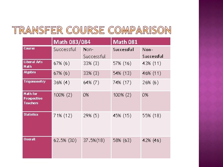 Math 083/084 Math 081 Course Successful Liberal Arts Math 67% (6) Non. Successful 33%