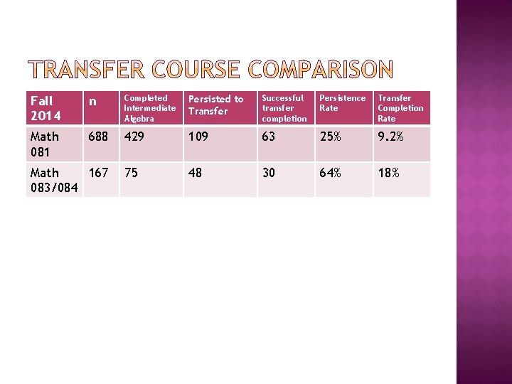 Fall 2014 n Completed Intermediate Algebra Persisted to Transfer Successful transfer completion Persistence Rate