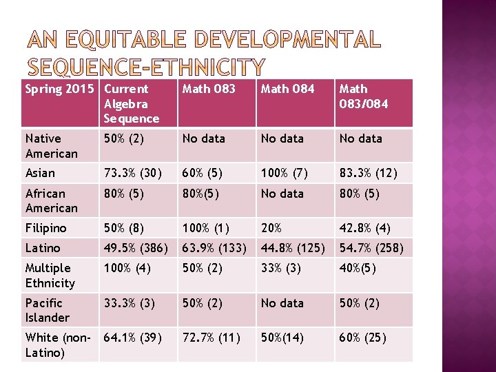 Spring 2015 Current Algebra Sequence Math 083 Math 084 Math 083/084 Native American 50%