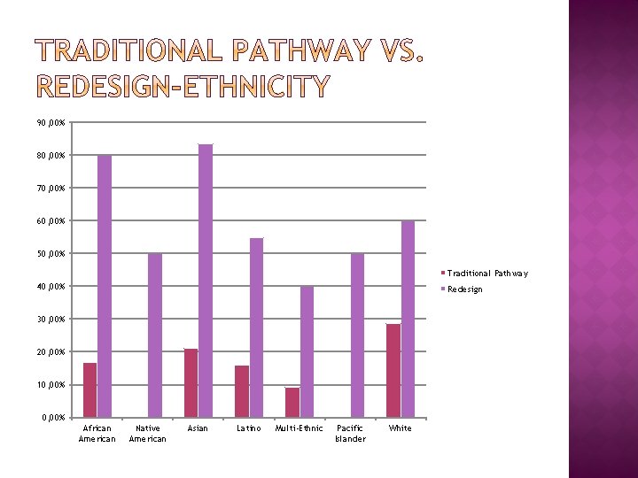 90, 00% 80, 00% 70, 00% 60, 00% 50, 00% Traditional Pathway 40, 00%