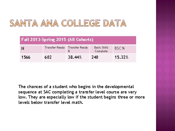 Fall 2013 -Spring 2015 (All Cohorts) N Transfer-Ready Transfer Ready % 1566 602 38.