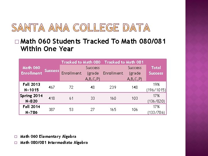 � Math 060 Students Tracked To Math 080/081 Within One Year Tracked to Math