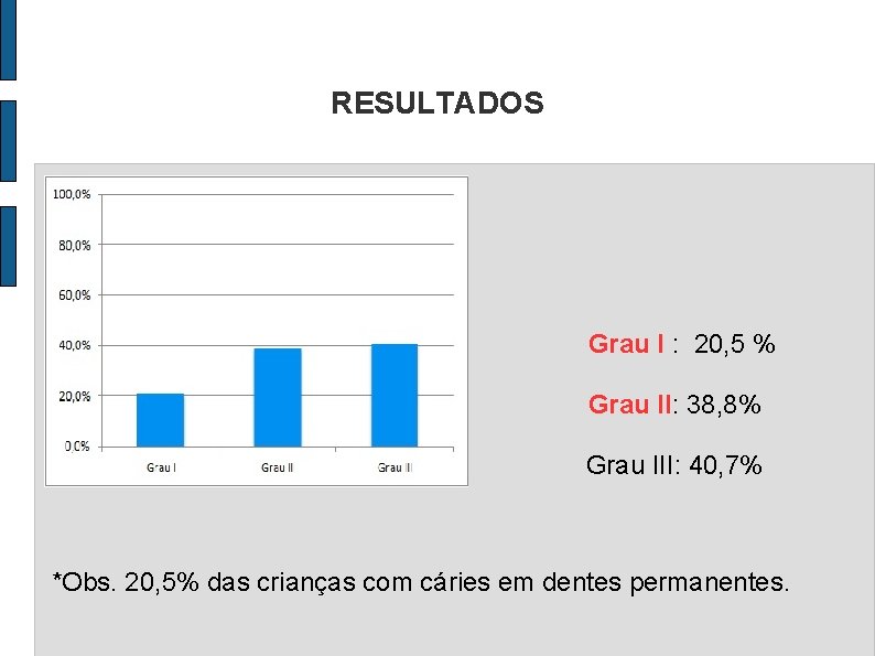 RESULTADOS Grau I : 20, 5 % Grau II: 38, 8% Grau III: 40,