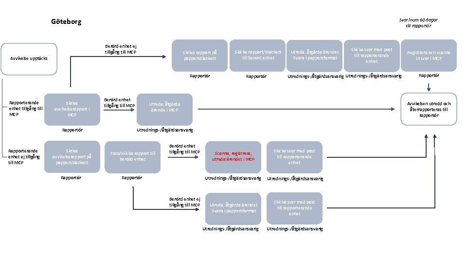 Göteborg Svar inom 60 dagar till rapportör Berörd enhet ej tillgång till MCP Skriva