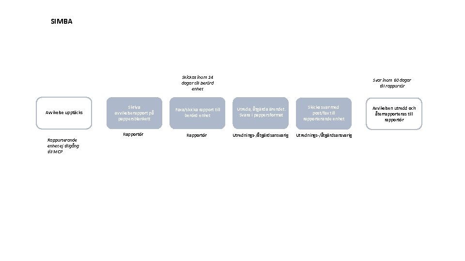 SIMBA Skickas inom 14 dagar till berörd enhet Avvikelse upptäcks Rapporterande enhet ej tillgång