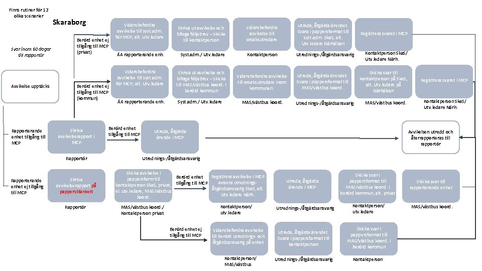 Finns rutiner för 12 olika scenarier Svar inom 60 dagar till rapportör Avvikelse upptäcks