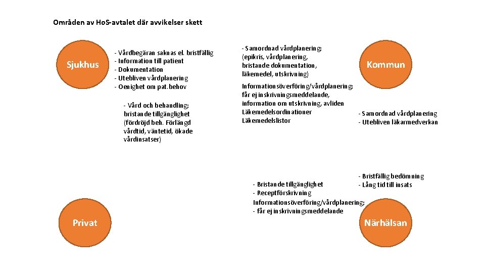 Områden av Ho. S-avtalet där avvikelser skett Sjukhus - Vårdbegäran saknas el. bristfällig -