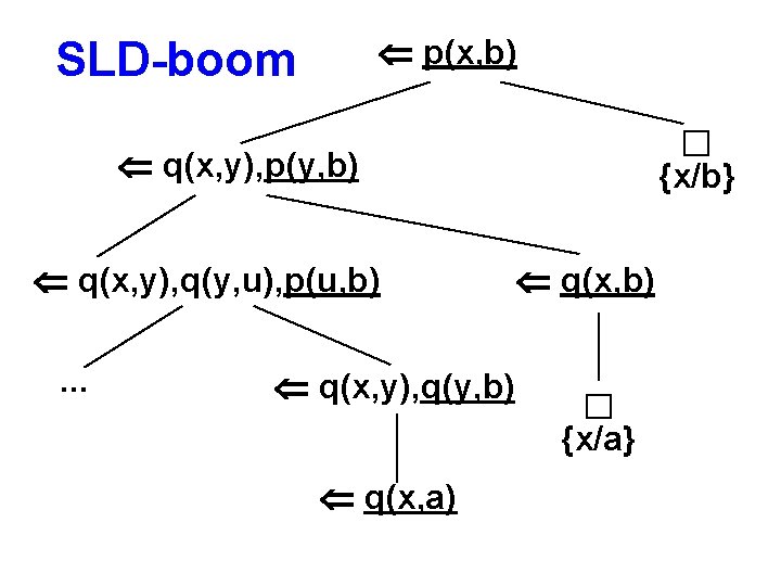  p(x, b) SLD-boom q(x, y), p(y, b) q(x, y), q(y, u), p(u, b).