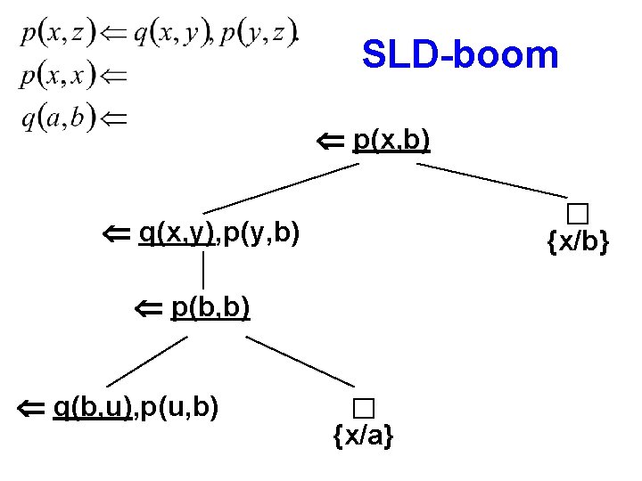 SLD-boom p(x, b) q(x, y), p(y, b) {x/b} p(b, b) q(b, u), p(u, b)