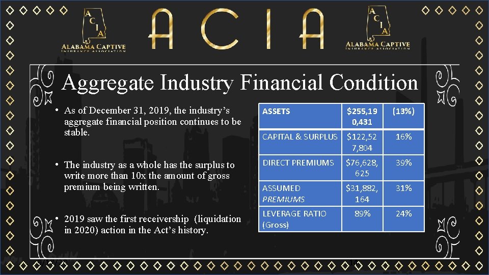 Aggregate Industry Financial Condition • As of December 31, 2019, the industry’s aggregate financial