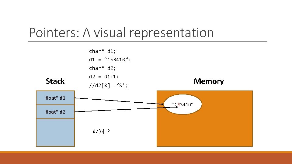 Pointers: A visual representation char* d 1; d 1 = “CS 3410”; char* d