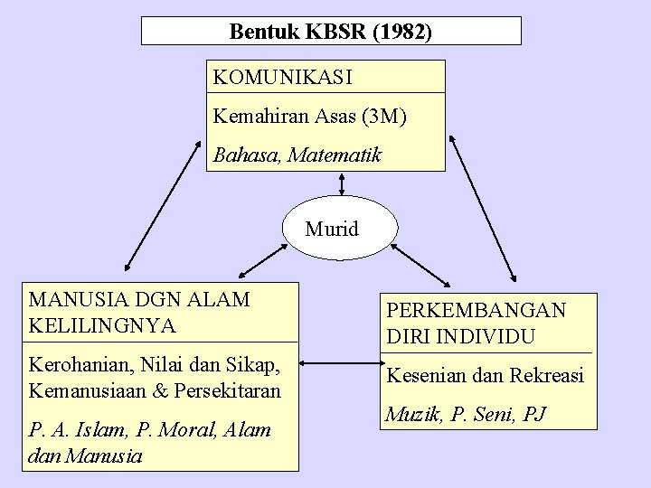 Bentuk KBSR (1982) KOMUNIKASI Kemahiran Asas (3 M) Bahasa, Matematik Murid MANUSIA DGN ALAM