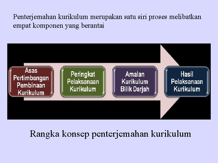 Penterjemahan kurikulum merupakan satu siri proses melibatkan empat komponen yang berantai Rangka konsep penterjemahan