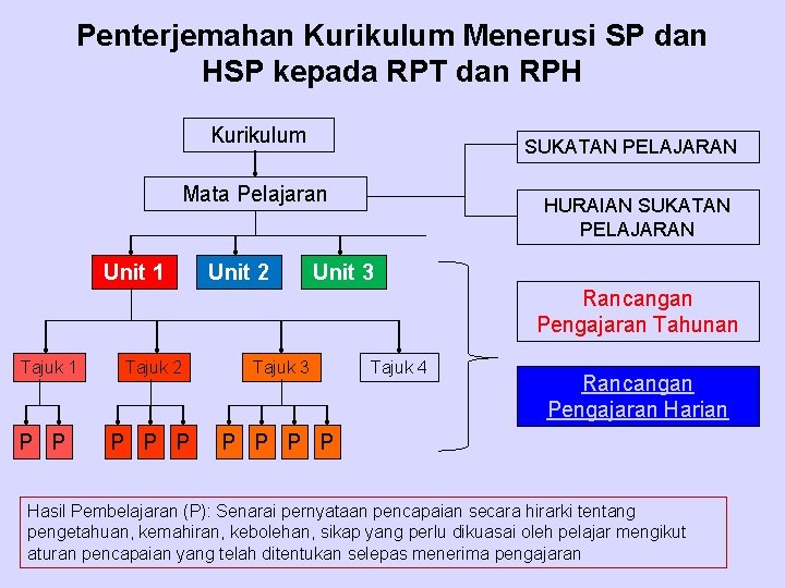 Penterjemahan Kurikulum Menerusi SP dan HSP kepada RPT dan RPH Kurikulum SUKATAN PELAJARAN Mata