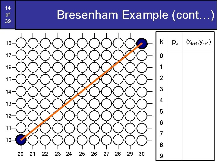 14 of 39 Bresenham Example (cont…) 18 k 17 0 16 1 15 2 14 of 39 Bresenham Example (cont…) 18 k 17 0 16 1 15 2