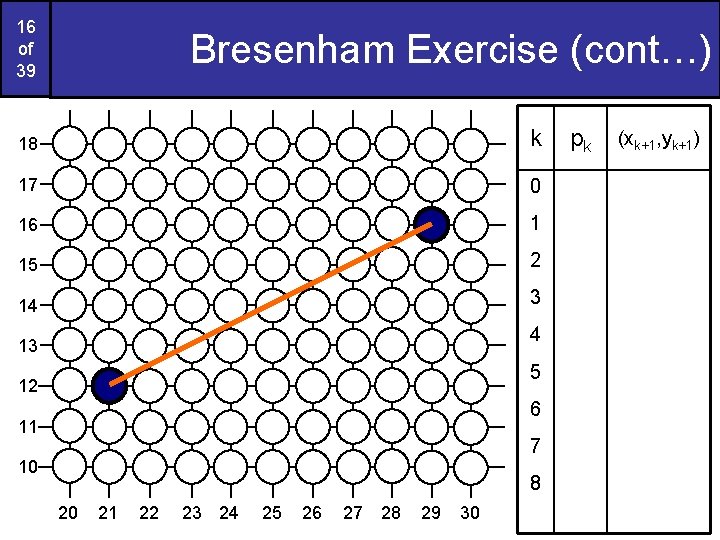 16 of 39 Bresenham Exercise (cont…) 18 k 17 0 16 1 15 2 16 of 39 Bresenham Exercise (cont…) 18 k 17 0 16 1 15 2