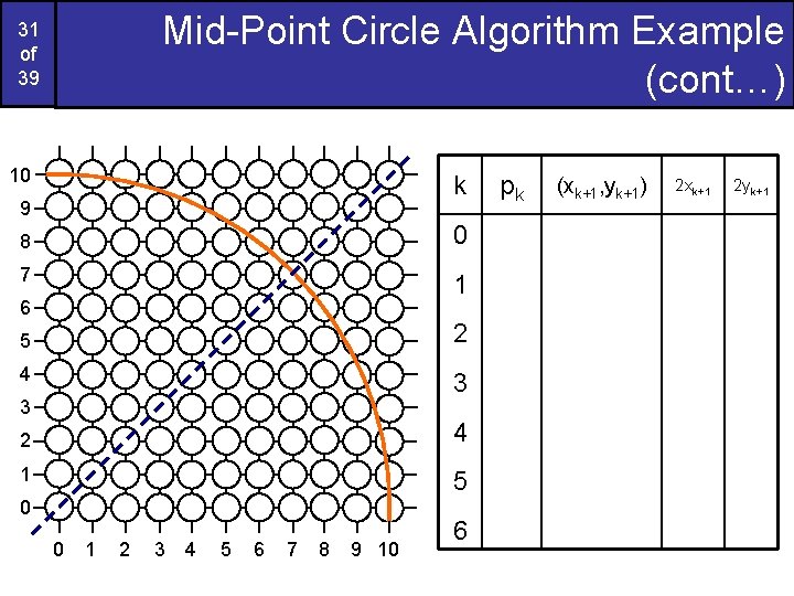 Mid-Point Circle Algorithm Example (cont…) 31 of 39 10 k 9 8 0 7 Mid-Point Circle Algorithm Example (cont…) 31 of 39 10 k 9 8 0 7