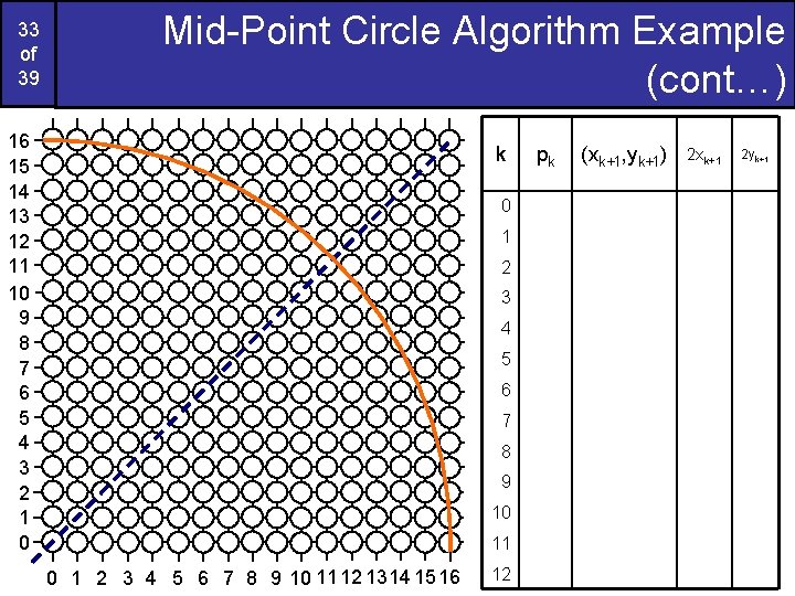 33 of 39 Mid-Point Circle Algorithm Example (cont…) 16 15 14 13 12 11 33 of 39 Mid-Point Circle Algorithm Example (cont…) 16 15 14 13 12 11