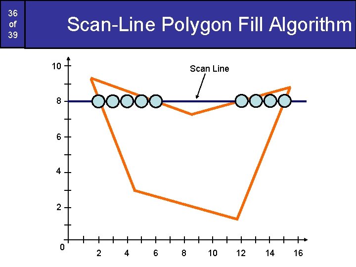 36 of 39 Scan-Line Polygon Fill Algorithm 10 Scan Line 8 6 4 2 36 of 39 Scan-Line Polygon Fill Algorithm 10 Scan Line 8 6 4 2