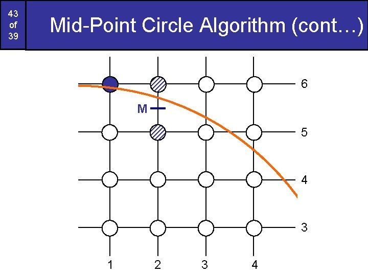 43 of 39 Mid-Point Circle Algorithm (cont…) 6 M 5 4 3 1 2 43 of 39 Mid-Point Circle Algorithm (cont…) 6 M 5 4 3 1 2