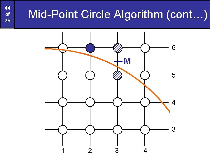 44 of 39 Mid-Point Circle Algorithm (cont…) 6 M 5 4 3 1 2 44 of 39 Mid-Point Circle Algorithm (cont…) 6 M 5 4 3 1 2