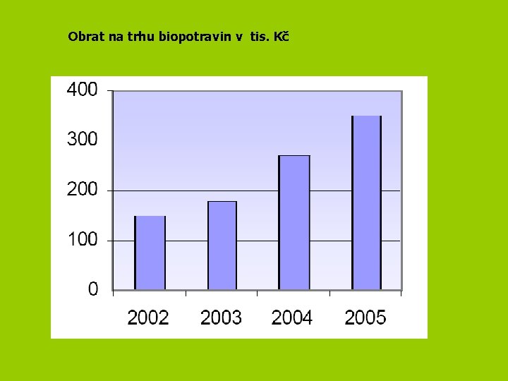 Obrat na trhu biopotravin v tis. Kč 