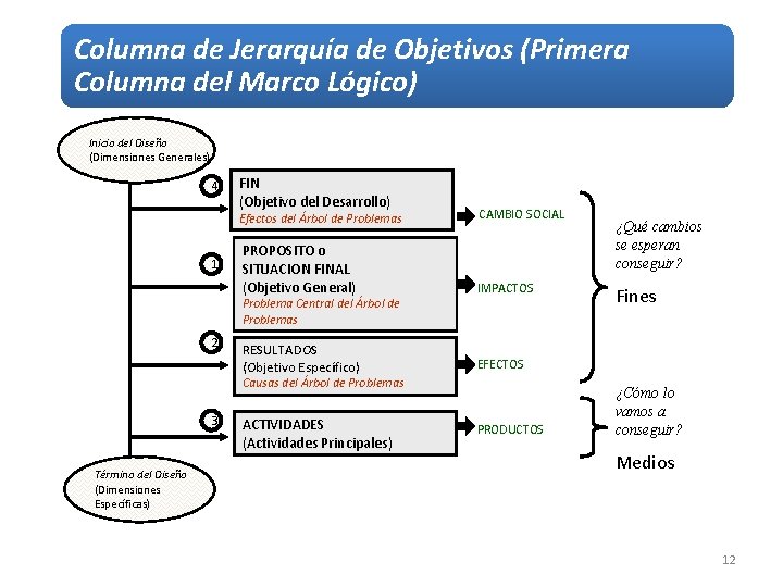 Columna de Jerarquía de Objetivos (Primera Columna del Marco Lógico) Inicio del Diseño (Dimensiones