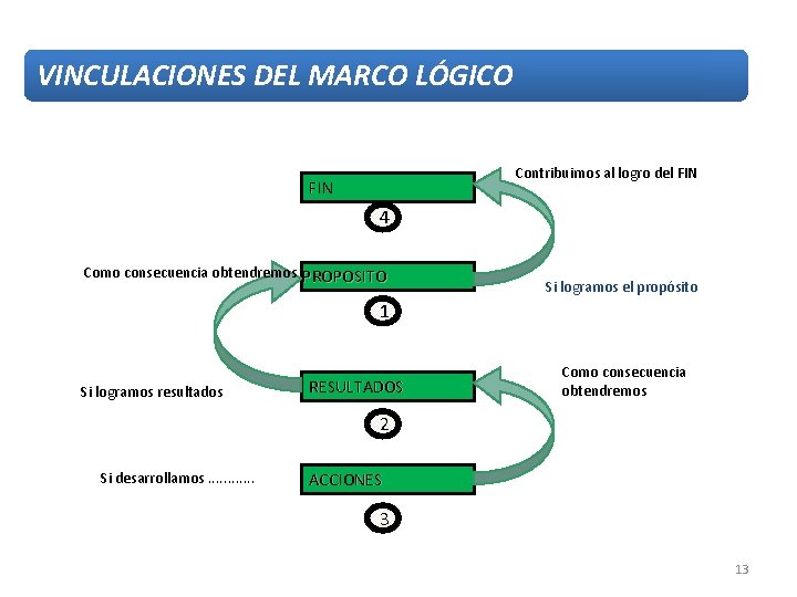 VINCULACIONES DEL MARCO LÓGICO Contribuimos al logro del FIN 4 Como consecuencia obtendremos PROPOSITO