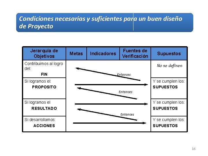 Condiciones necesarias y suficientes para un buen diseño de Proyecto Jerarquía de Objetivos Contribuimos