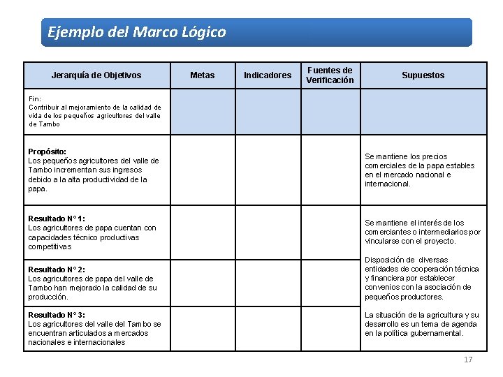 Ejemplo del Marco Lógico Jerarquía de Objetivos Metas Indicadores Fuentes de Verificación Supuestos Fin: