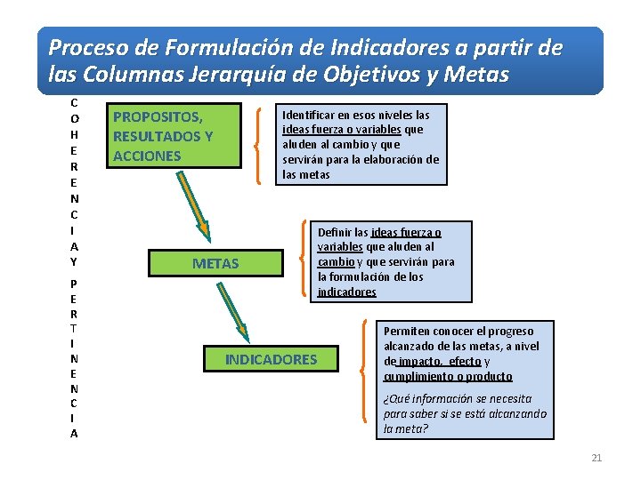 Proceso de Formulación de Indicadores a partir de las Columnas Jerarquía de Objetivos y