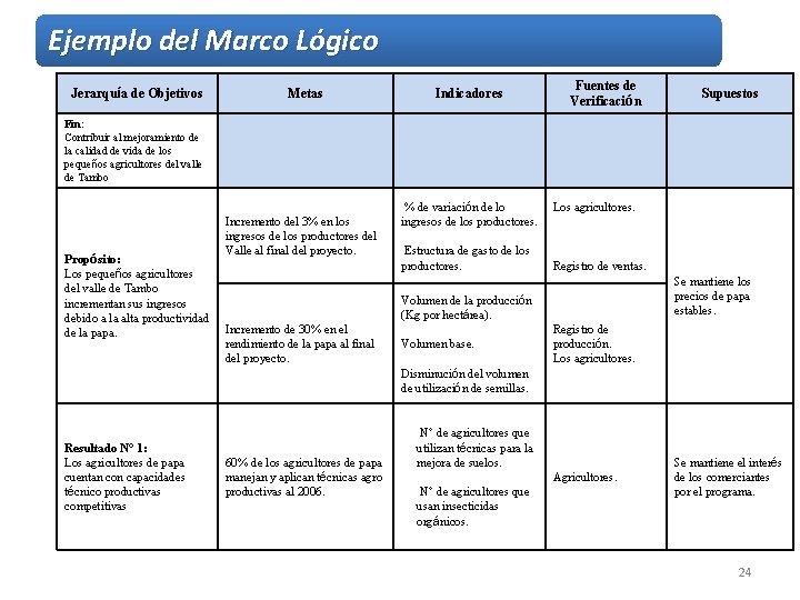 Ejemplo del Marco Lógico Jerarquía de Objetivos Metas Indicadores Fuentes de Verificación Supuestos Fin: