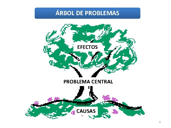 ÁRBOL DE PROBLEMAS EFECTOS PROBLEMA CENTRAL CAUSAS 5 