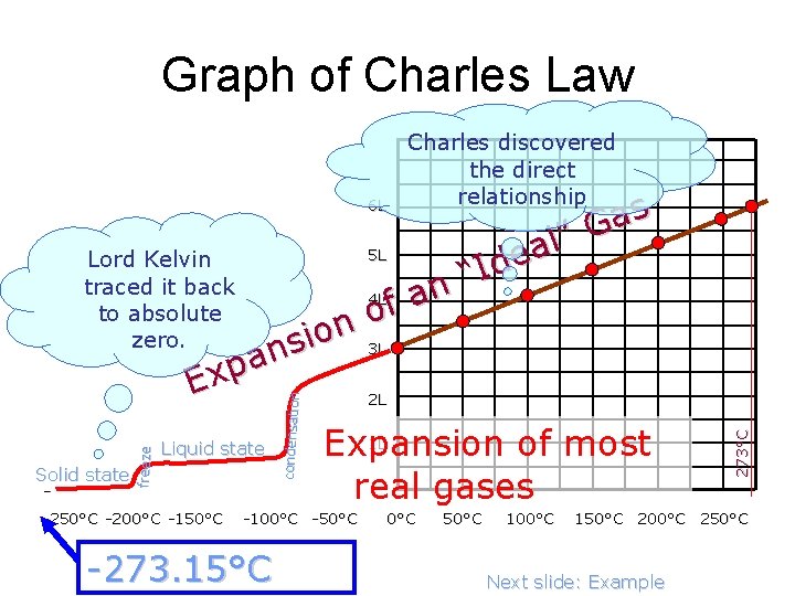 Graph of Charles Law Charles discovered the direct relationship -250°C -200°C -150°C condensation freeze