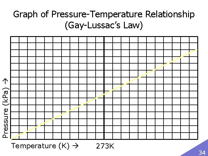 Pressure (k. Pa) Graph of Pressure-Temperature Relationship (Gay-Lussac’s Law) Temperature (K) 273 K 34