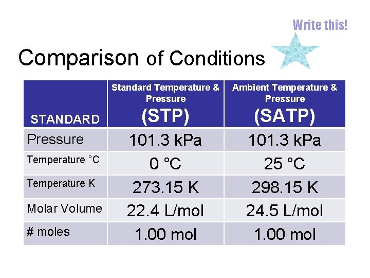 Write this! Comparison of Conditions STANDARD Pressure Temperature °C Temperature K Molar Volume #