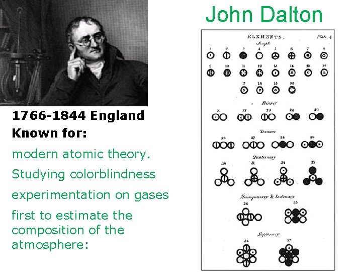 John Dalton 1766 -1844 England Known for: modern atomic theory. Studying colorblindness experimentation on